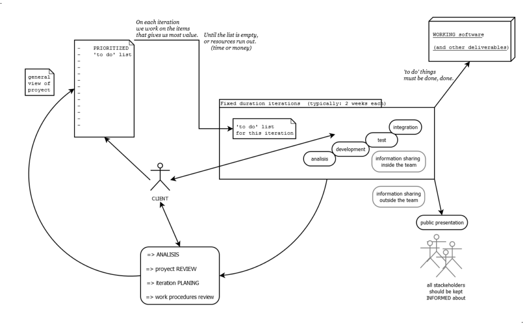 Agile Methodology for Software Development