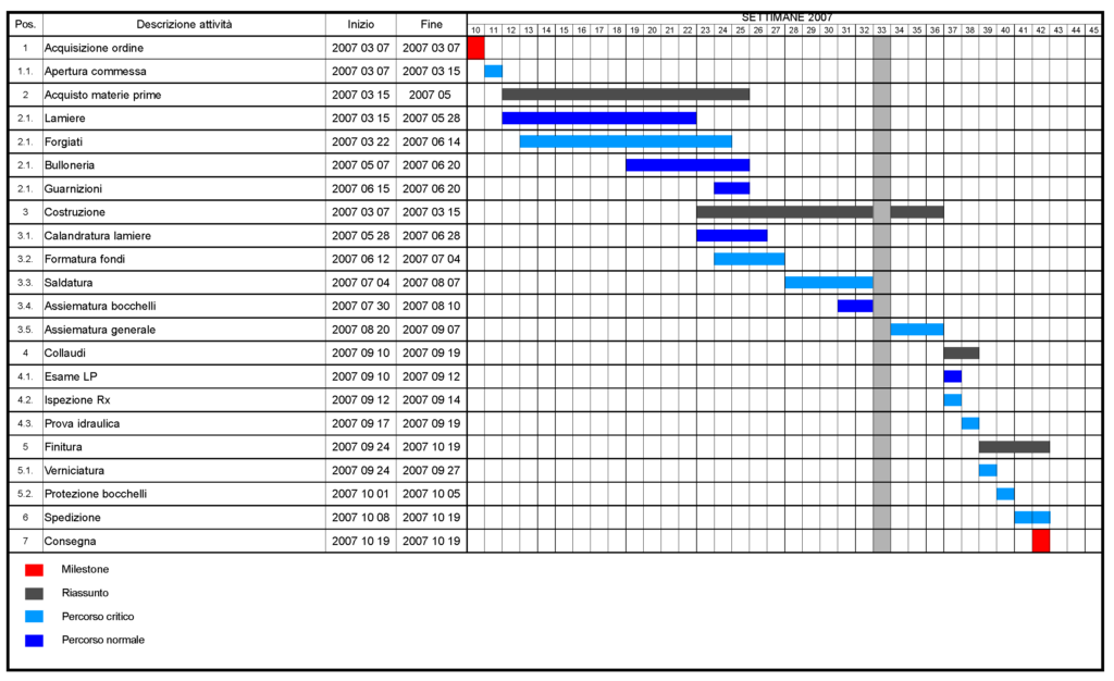 A Gantt Chart